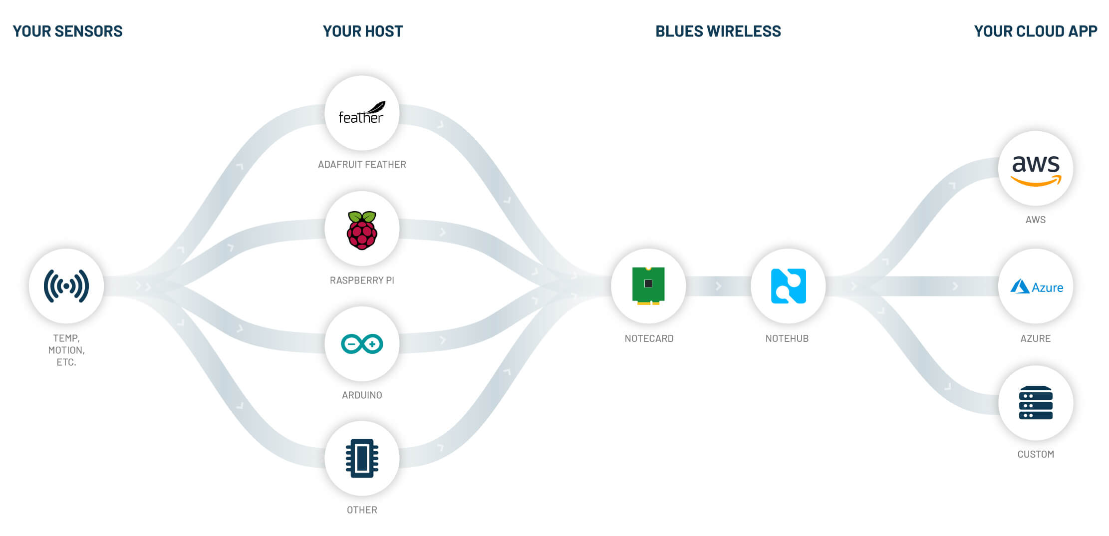 blues wireless notecard data flow