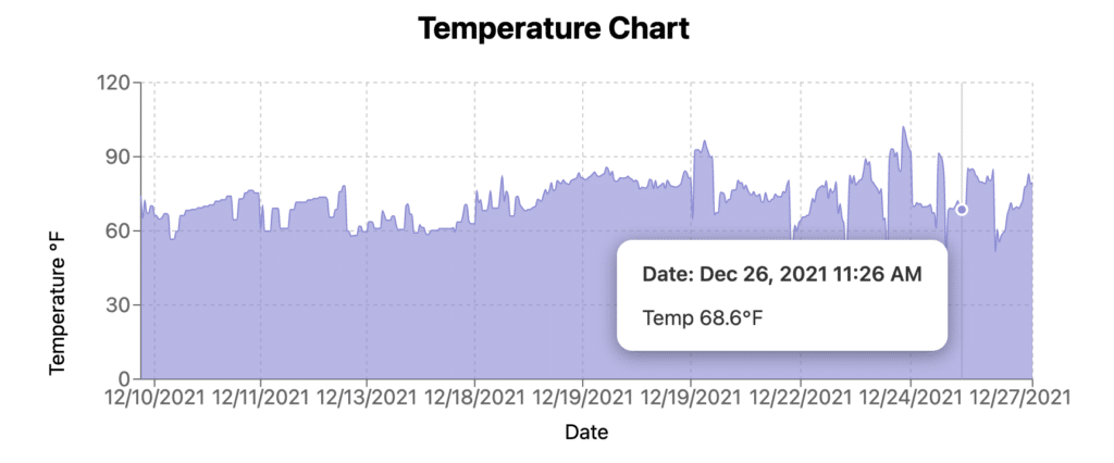 Recharts chart displaying Notecard temperature over time.