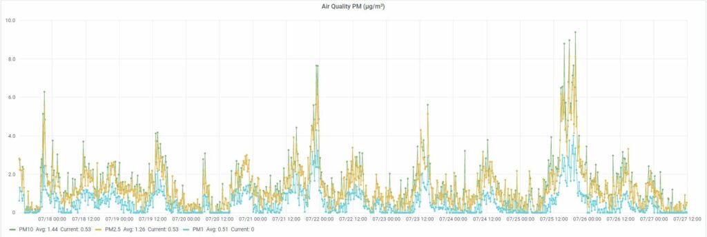 Air quality data from a Blues Wireless Airnote located in Washington State.