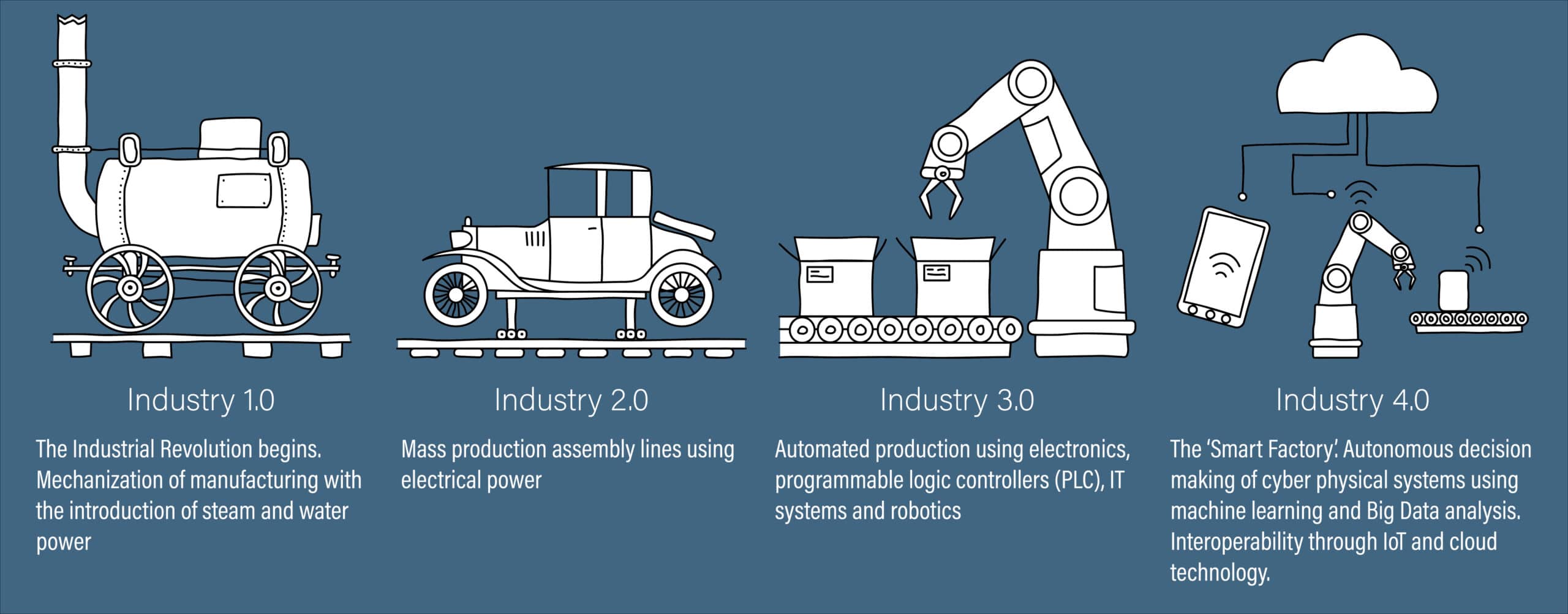 Industrial IoT and PLCs