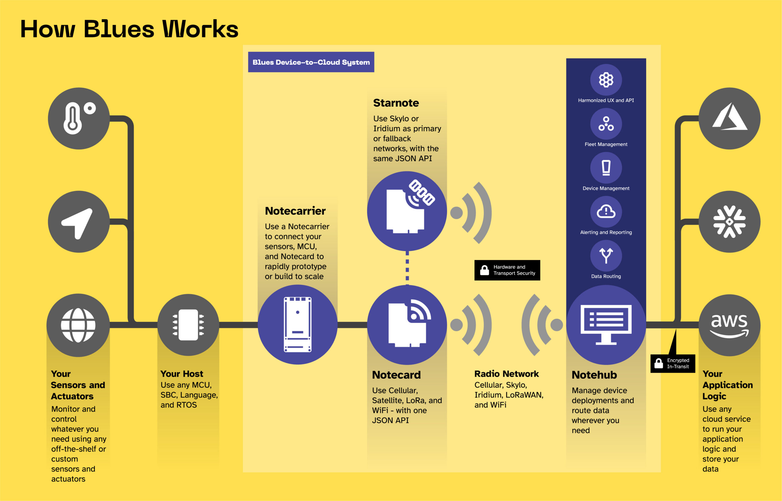 How Blues Works diagram with icons and explanations
