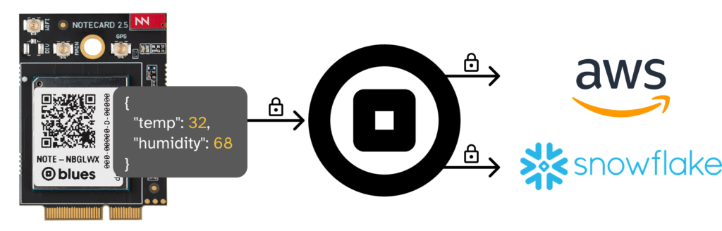 notecard and notehub and cloud