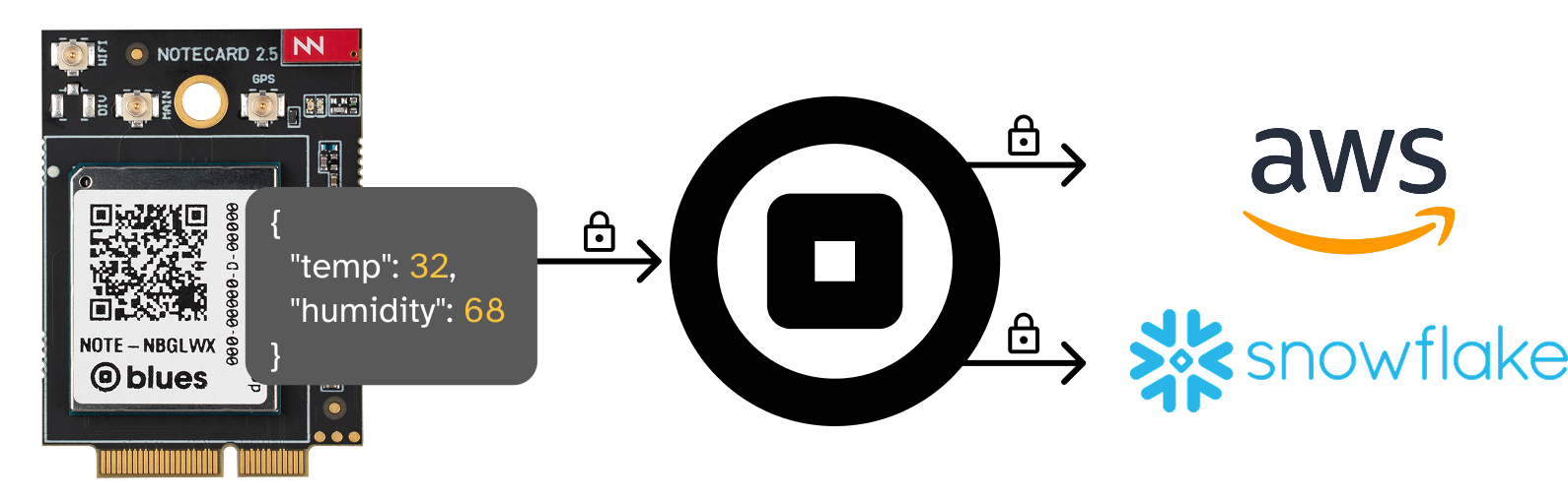 notecard and notehub and cloud