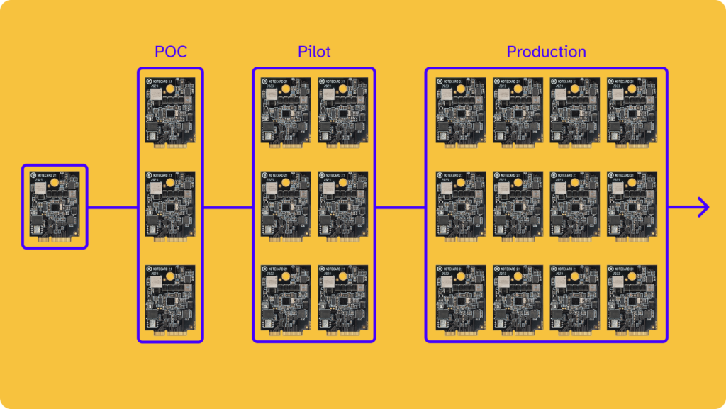 notecard and blues scaling